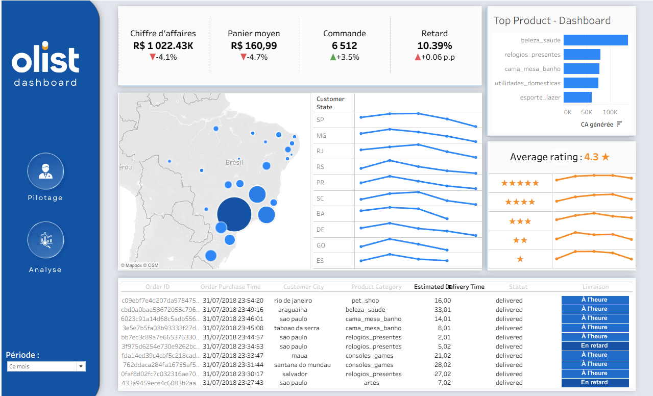 Tableau de bord exécutif e-commerce Olist avec KPIs, carte des ventes au Brésil, tendances par état client et table des livraisons